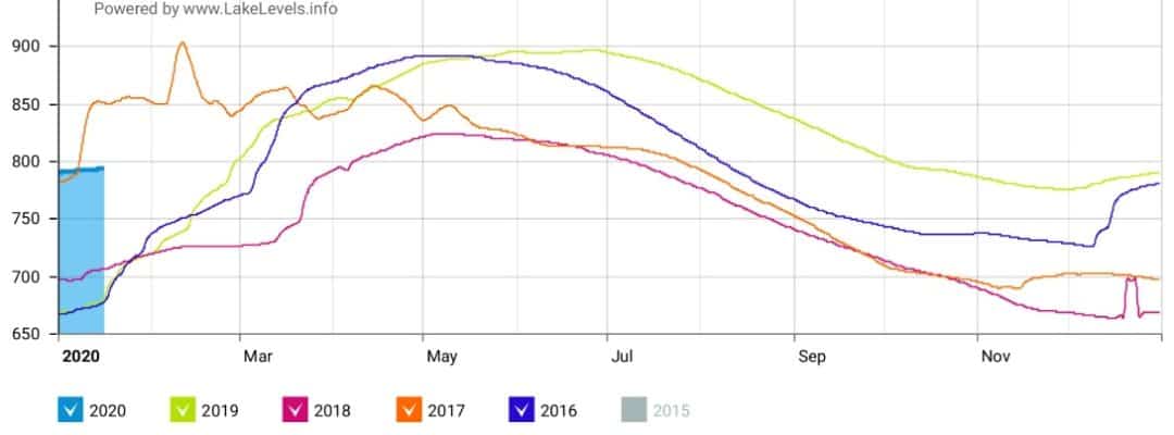 Oroville Lave Levels