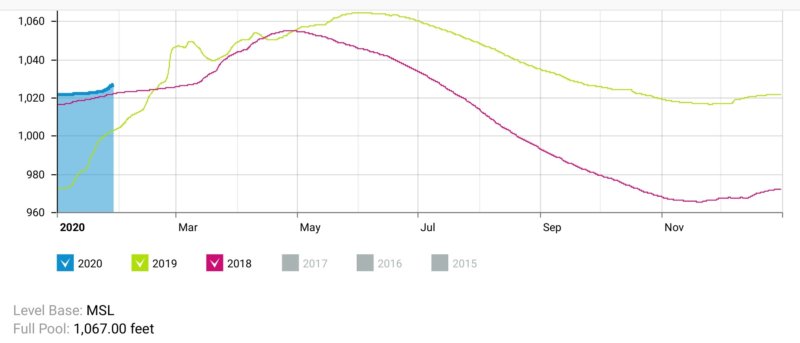 Shasta Dam Level