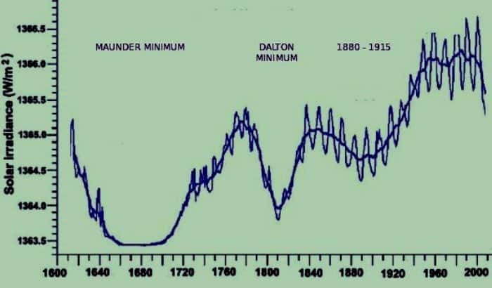 Chart of The Grand Solar Minimum