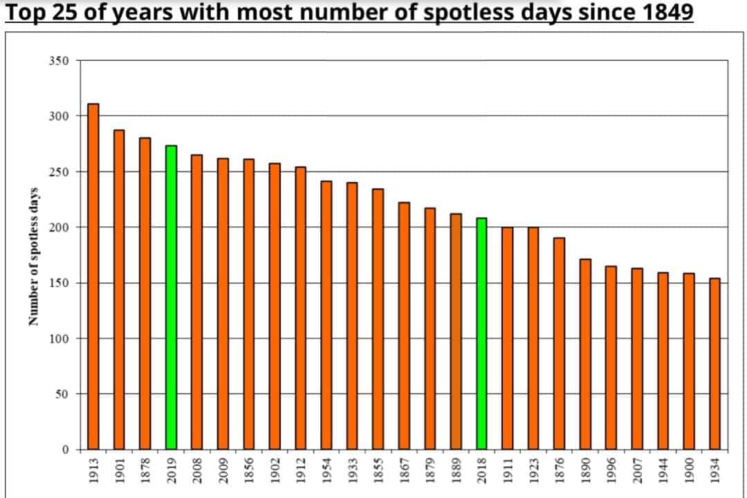 Sunspot free years chart.